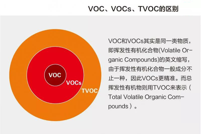 VOC、VOCs和TVOC，你分得清嗎？